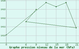 Courbe de la pression atmosphrique pour Zuara