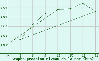 Courbe de la pression atmosphrique pour Kingisepp