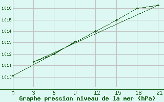 Courbe de la pression atmosphrique pour Jaksa