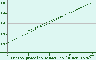 Courbe de la pression atmosphrique pour Jaksa