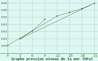 Courbe de la pression atmosphrique pour Tuapse