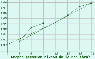 Courbe de la pression atmosphrique pour Kizljar