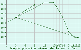 Courbe de la pression atmosphrique pour Herstmonceux (UK)