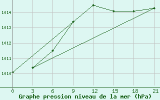 Courbe de la pression atmosphrique pour Vyborg