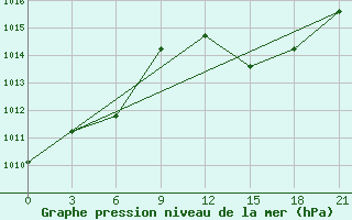 Courbe de la pression atmosphrique pour Levitha