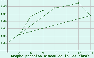 Courbe de la pression atmosphrique pour Novyj Ushtogan