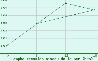 Courbe de la pression atmosphrique pour Gibraltar (UK)