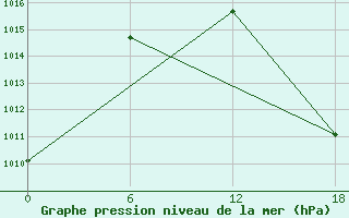 Courbe de la pression atmosphrique pour Kolezma