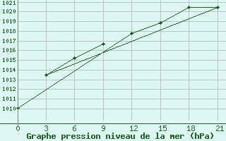 Courbe de la pression atmosphrique pour Kamennaja Step