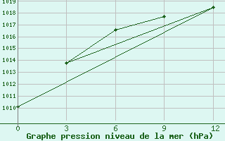 Courbe de la pression atmosphrique pour Zdvinsk