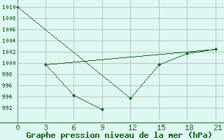 Courbe de la pression atmosphrique pour Hujirt