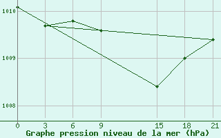 Courbe de la pression atmosphrique pour Milos