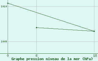 Courbe de la pression atmosphrique pour Bohicon