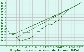 Courbe de la pression atmosphrique pour Melle (Be)