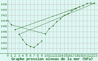 Courbe de la pression atmosphrique pour Donna Nook