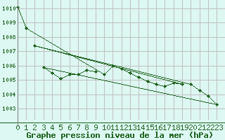 Courbe de la pression atmosphrique pour Mullingar