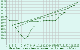 Courbe de la pression atmosphrique pour Douzens (11)