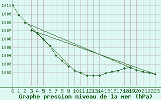 Courbe de la pression atmosphrique pour Gorgova