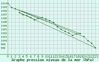 Courbe de la pression atmosphrique pour Als (30)