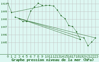Courbe de la pression atmosphrique pour Saint-Philbert-de-Grand-Lieu (44)