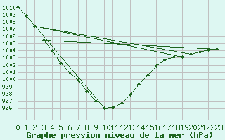 Courbe de la pression atmosphrique pour Landivisiau (29)