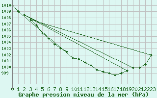 Courbe de la pression atmosphrique pour Bordeaux (33)