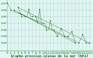 Courbe de la pression atmosphrique pour Petrozavodsk
