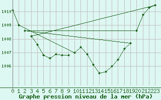 Courbe de la pression atmosphrique pour Die (26)