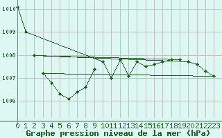 Courbe de la pression atmosphrique pour Braunlage