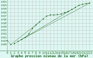 Courbe de la pression atmosphrique pour Ile Rousse (2B)