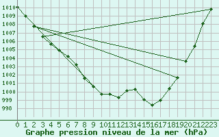 Courbe de la pression atmosphrique pour Myken