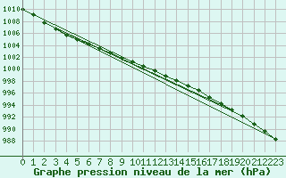 Courbe de la pression atmosphrique pour Macquarie Island