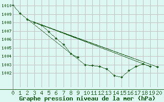 Courbe de la pression atmosphrique pour Loon Lake