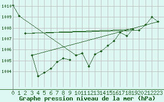 Courbe de la pression atmosphrique pour Leucate (11)