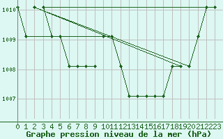 Courbe de la pression atmosphrique pour Turretot (76)