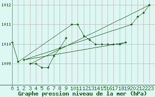 Courbe de la pression atmosphrique pour Udine / Rivolto