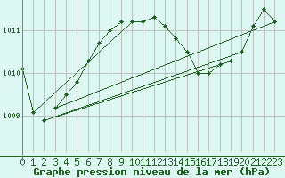 Courbe de la pression atmosphrique pour Neum