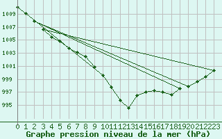 Courbe de la pression atmosphrique pour Belm