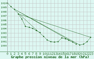 Courbe de la pression atmosphrique pour Aviemore