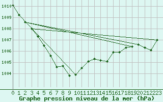 Courbe de la pression atmosphrique pour Le Touquet (62)