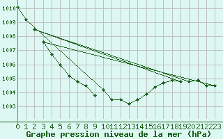 Courbe de la pression atmosphrique pour Geisenheim