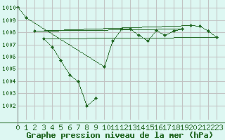 Courbe de la pression atmosphrique pour Oschatz