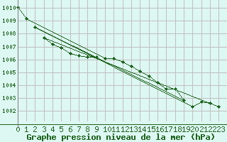 Courbe de la pression atmosphrique pour Horrues (Be)