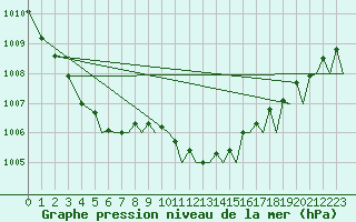 Courbe de la pression atmosphrique pour Ibiza (Esp)