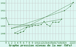 Courbe de la pression atmosphrique pour Antequera