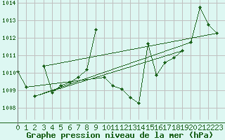 Courbe de la pression atmosphrique pour Zumarraga-Urzabaleta