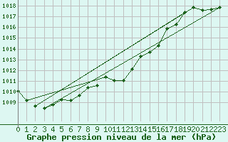 Courbe de la pression atmosphrique pour Neuchatel (Sw)