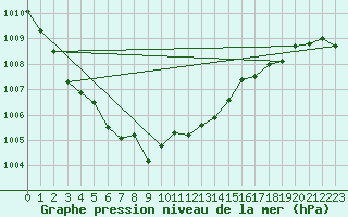 Courbe de la pression atmosphrique pour Neum