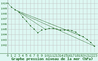 Courbe de la pression atmosphrique pour Milford Haven