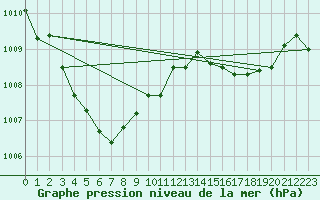 Courbe de la pression atmosphrique pour Le Luc (83)